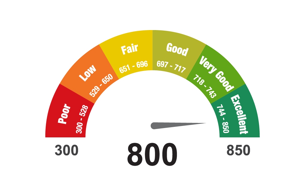 ctos score