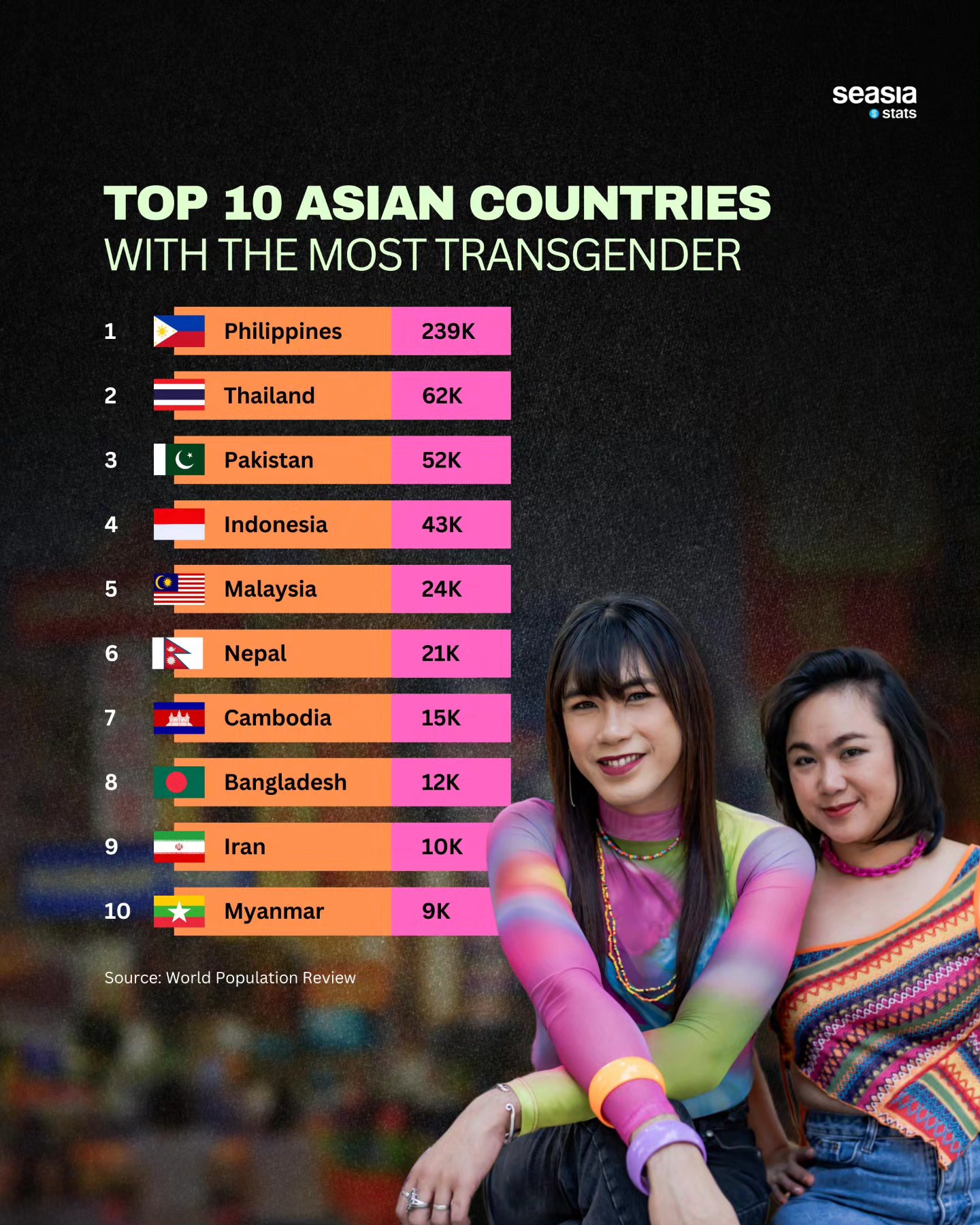 Malaysia ranks 5th in Asia for having largest trans population