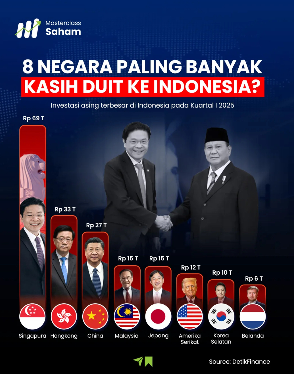 M’sia Among Top 5 Biggest Investors In Indonesia For Q1 2025 With RM4.7bil Contribution